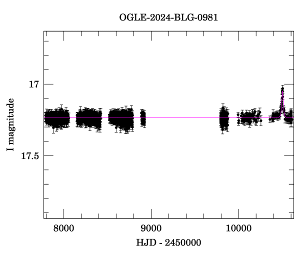 Light curve