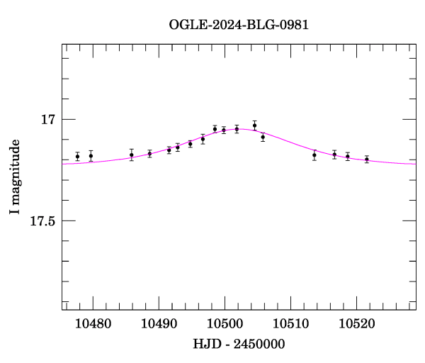 Event light curve