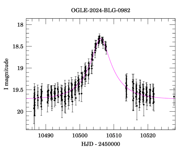 Event light curve