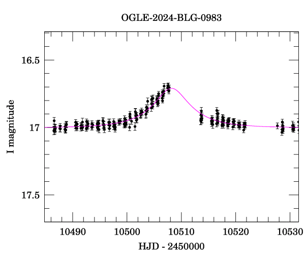 Event light curve