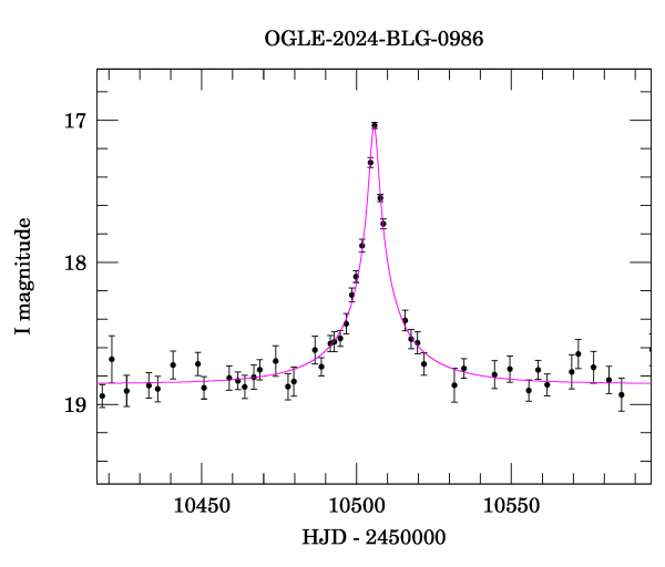 Event light curve