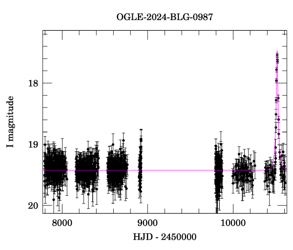 Light curve