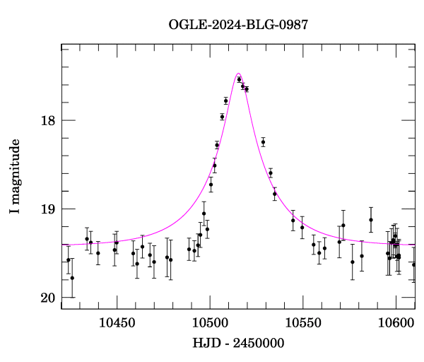 Event light curve