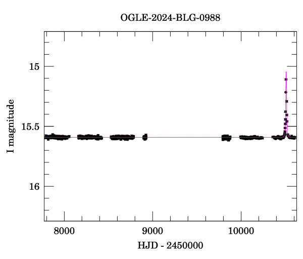 Light curve