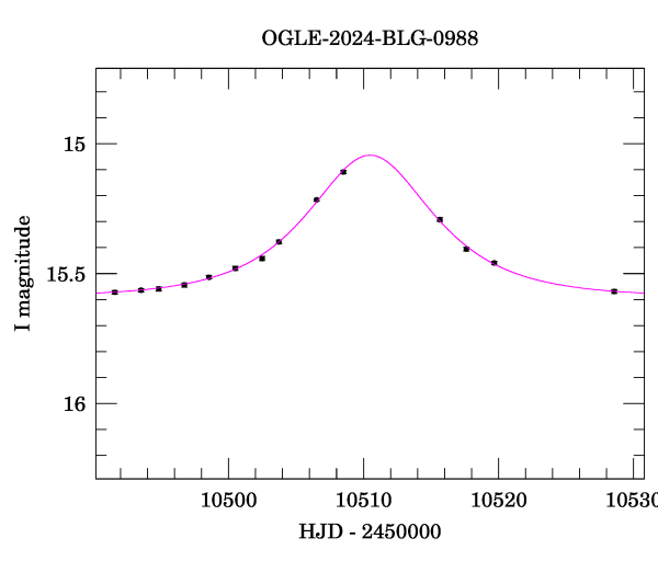 Event light curve