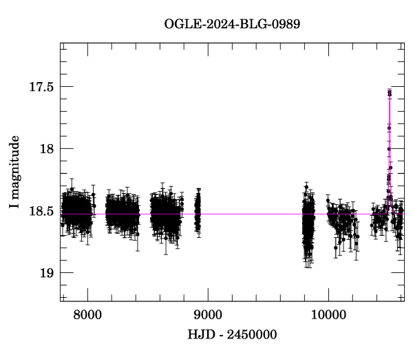 Light curve