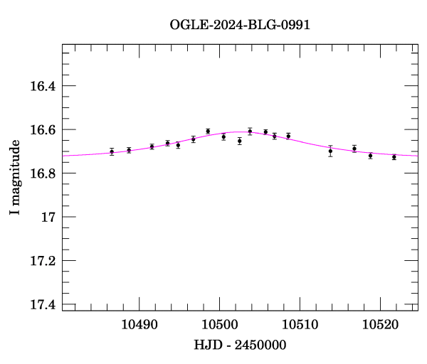 Event light curve