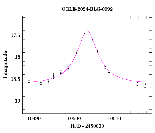 Event light curve