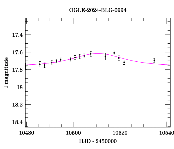 Event light curve