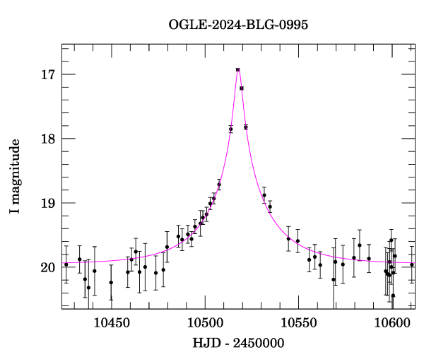 Event light curve