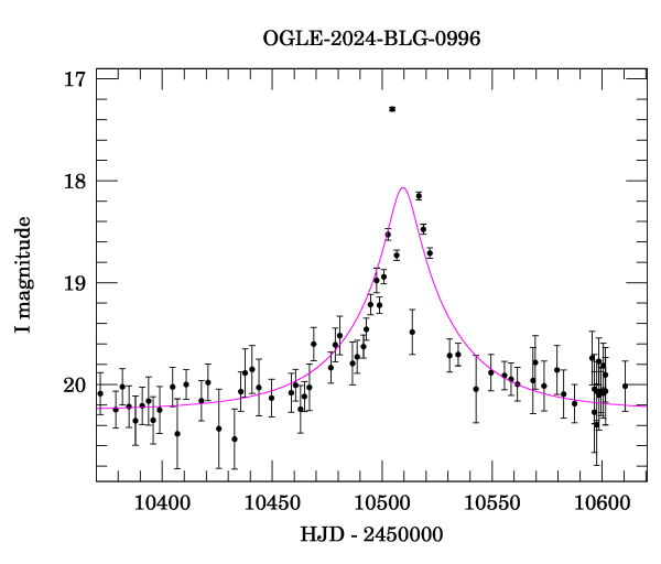 Event light curve