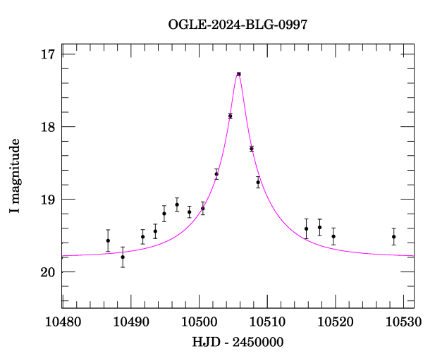 Event light curve