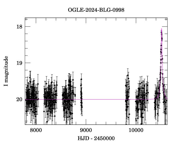 Light curve