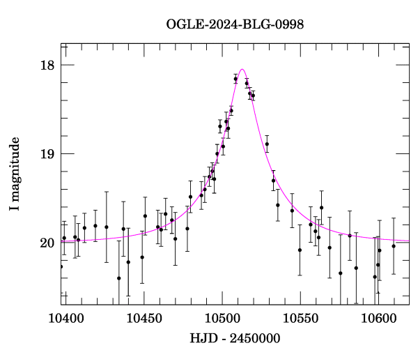 Event light curve