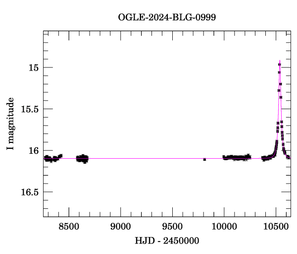 Light curve