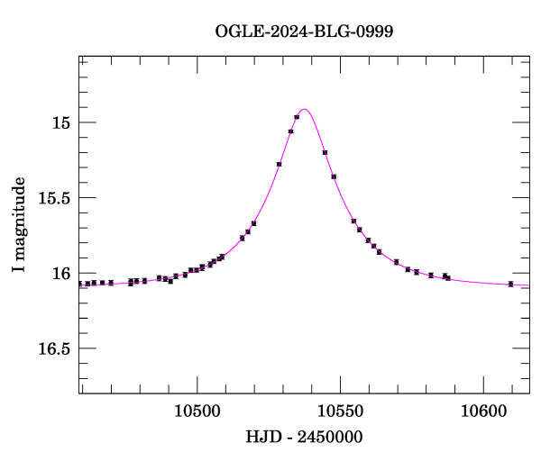 Event light curve