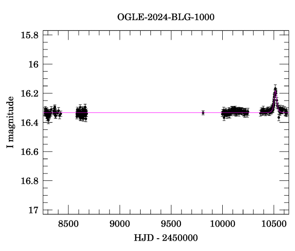 Light curve