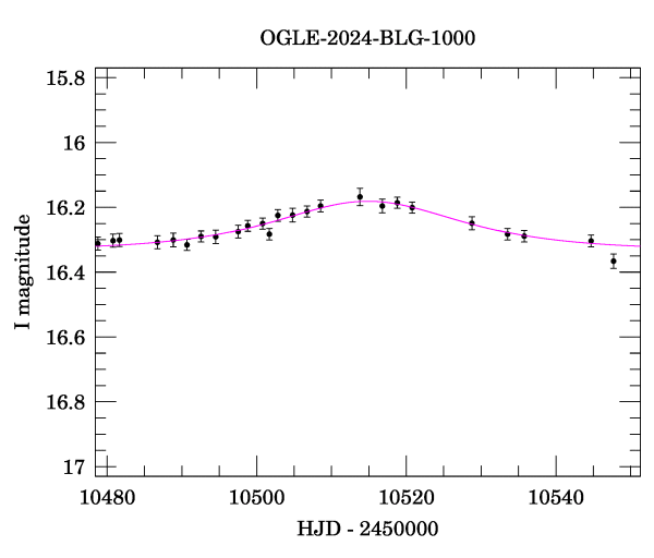 Event light curve