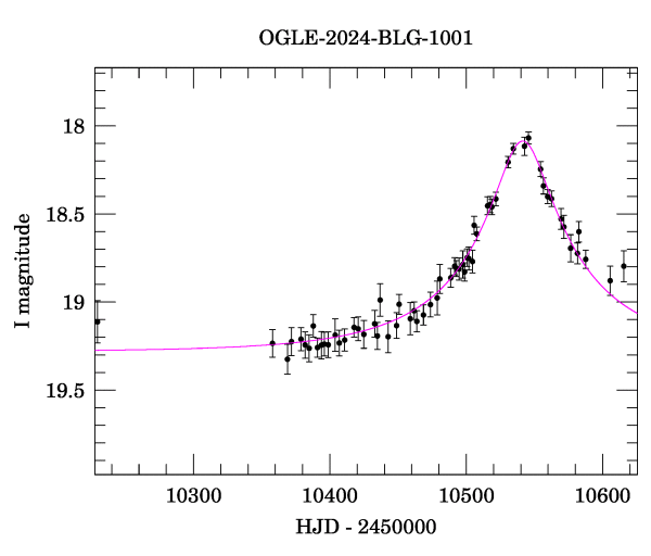 Event light curve