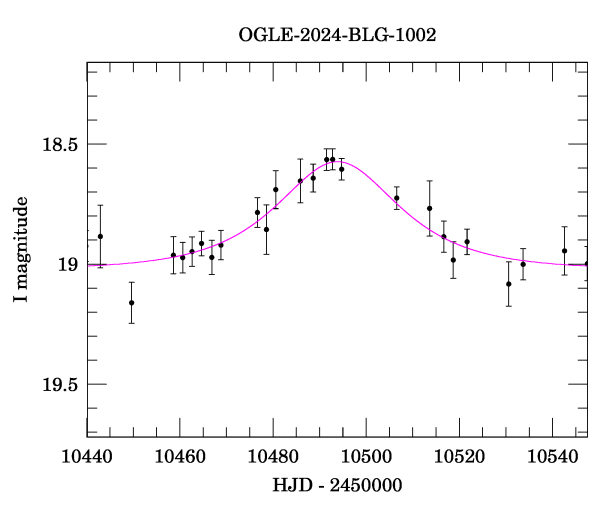 Event light curve