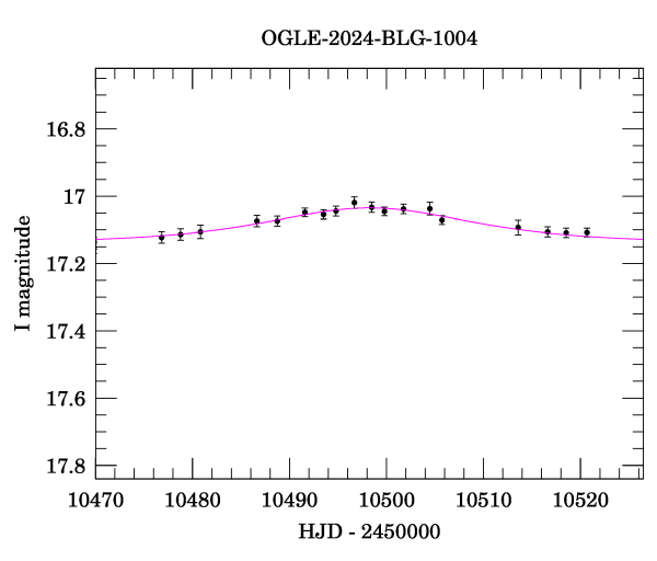 Event light curve