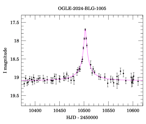 Event light curve