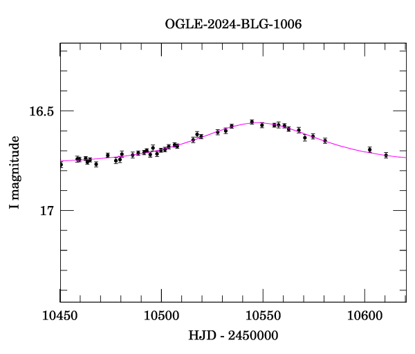 Event light curve