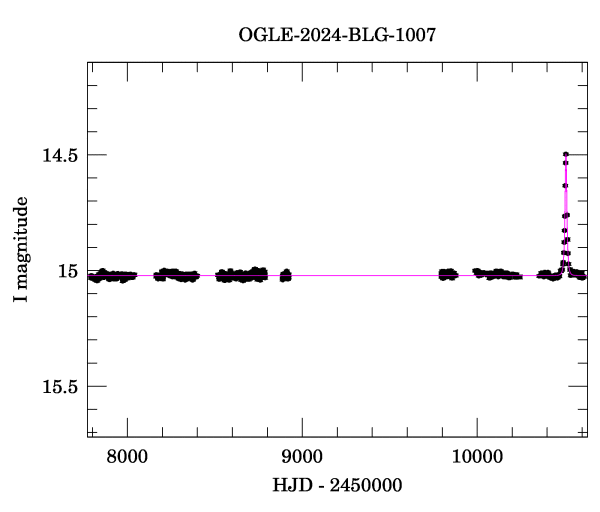 Light curve