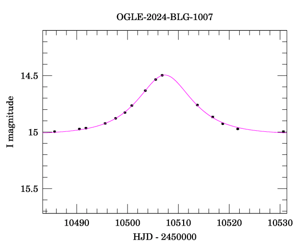 Event light curve