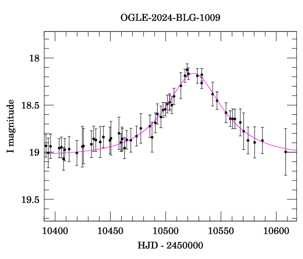 Event light curve