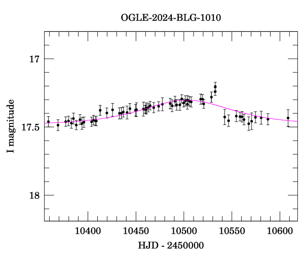 Event light curve