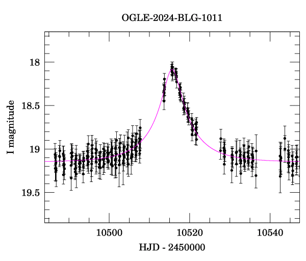 Event light curve