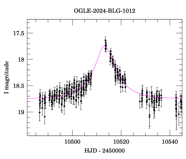 Event light curve