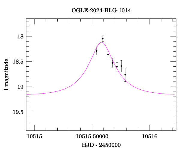 Event light curve