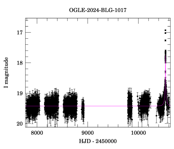 Light curve