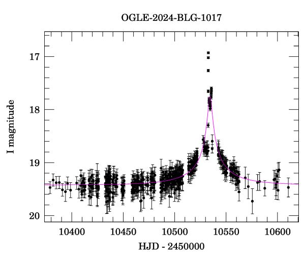 Event light curve