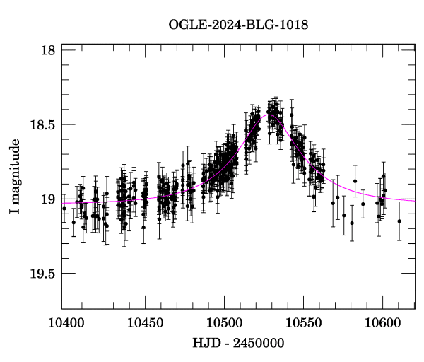 Event light curve