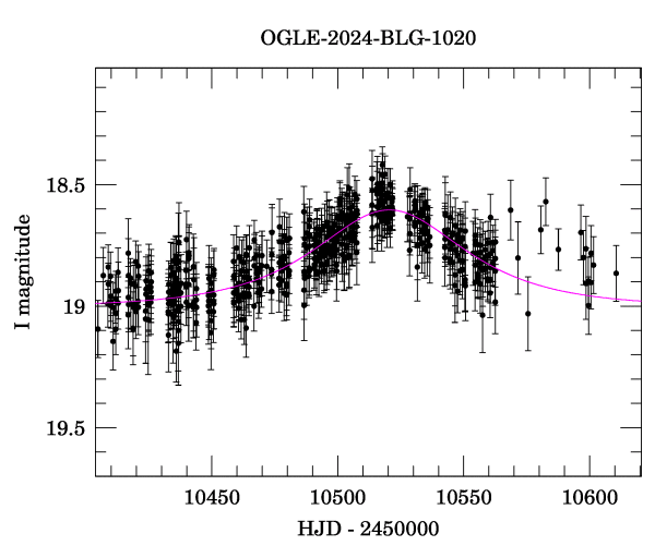 Event light curve