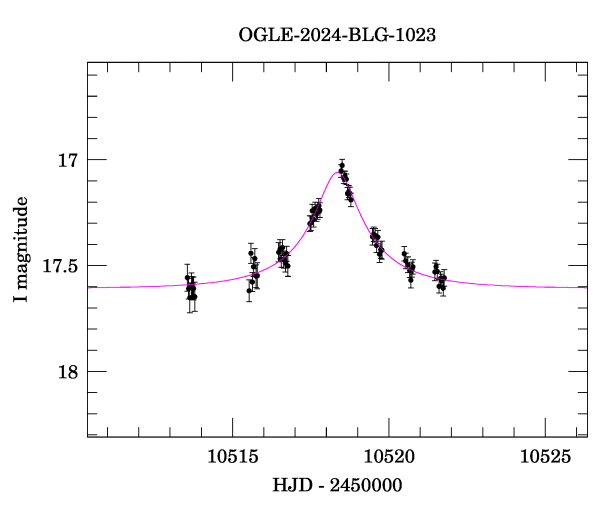 Event light curve