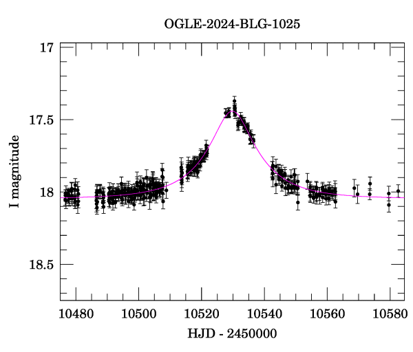 Event light curve