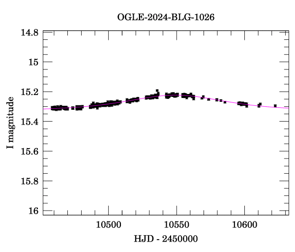 Event light curve