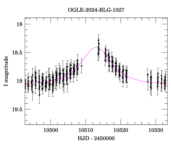 Event light curve