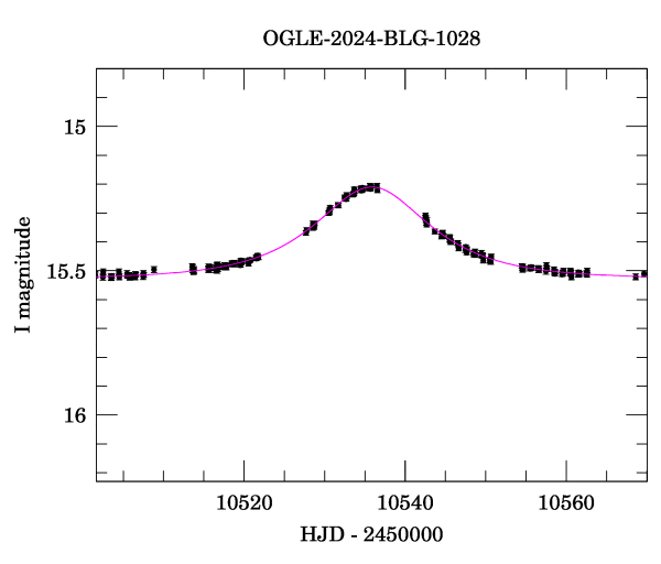 Event light curve