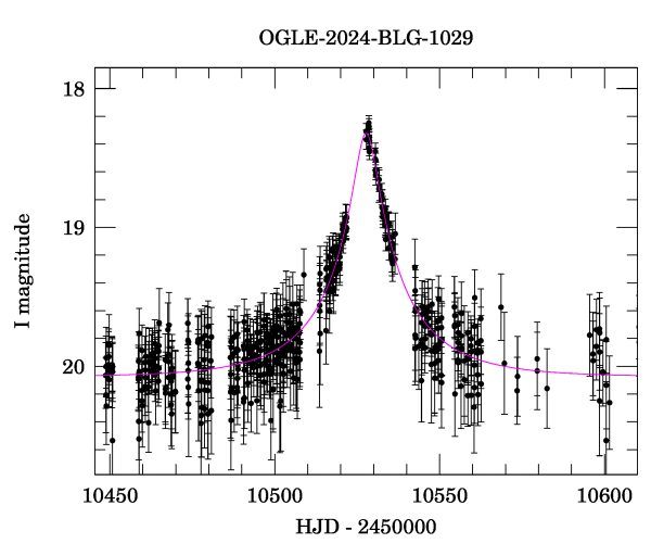 Event light curve