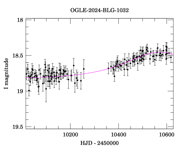 Event light curve