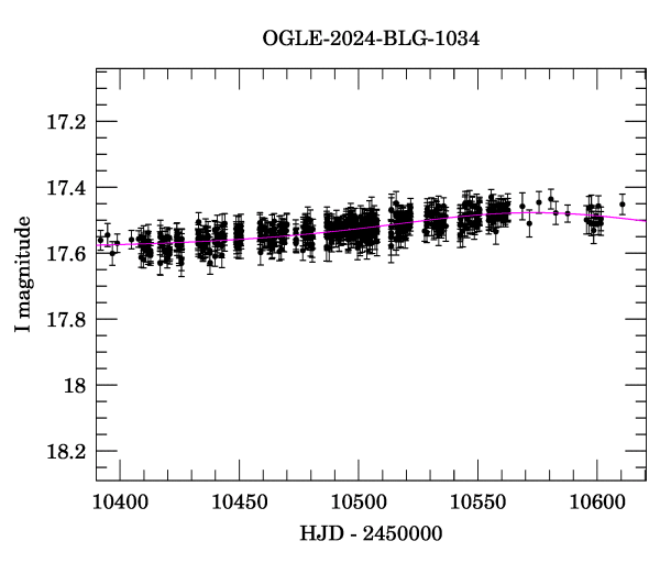 Event light curve