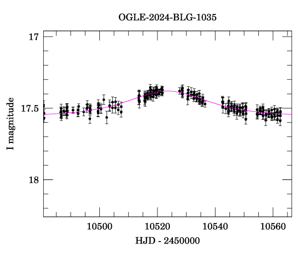 Event light curve