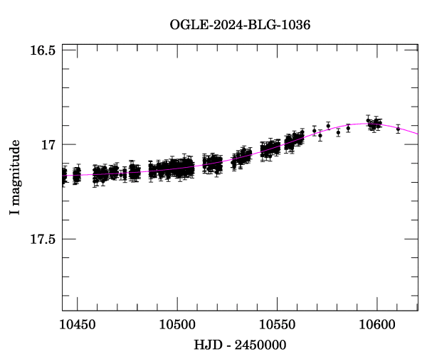 Event light curve