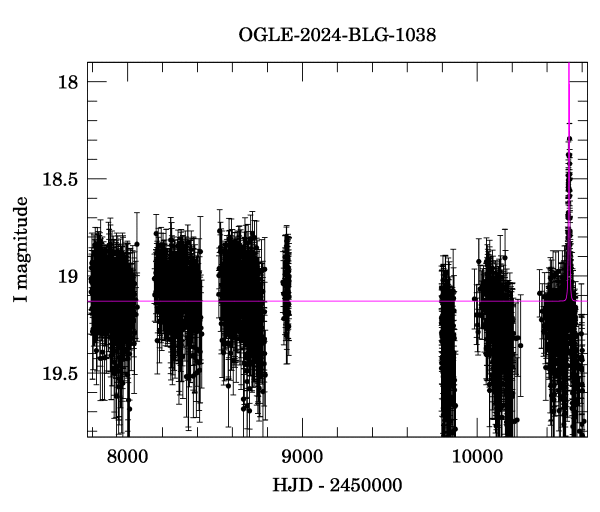 Light curve