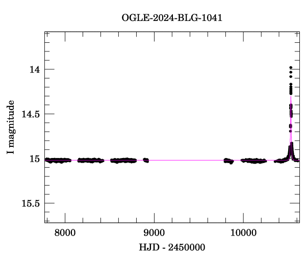 Light curve